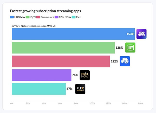 Video and live streaming apps continue to grow
