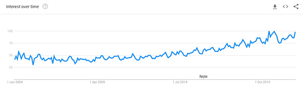 Water Filter Google Trend Graph