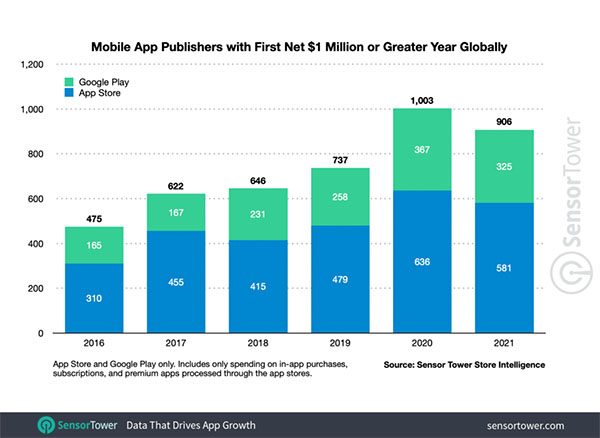 91% more publishers reached $1 million revenue mark in 2021 than 5 years ago