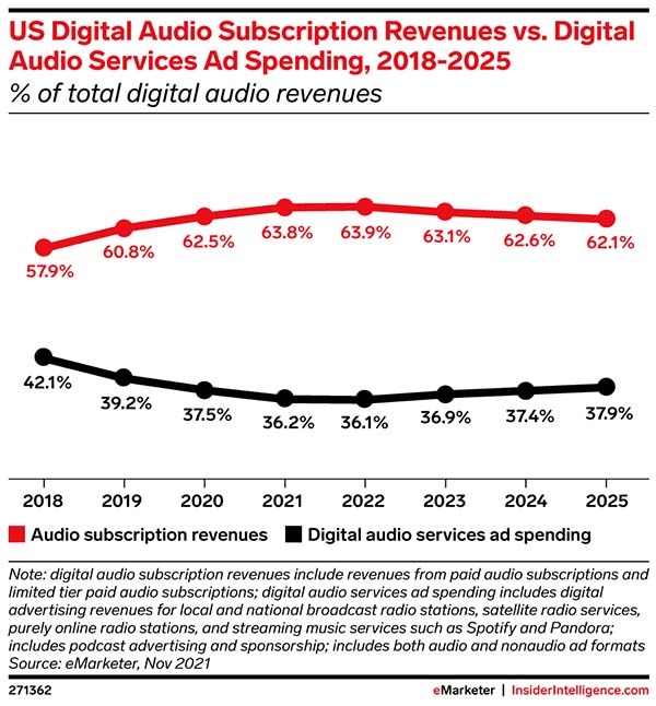 Digital audio market sees inflection as advertising grows in share