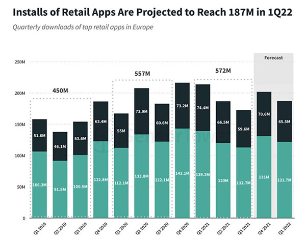European retail apps continue to grow with installs up 3%