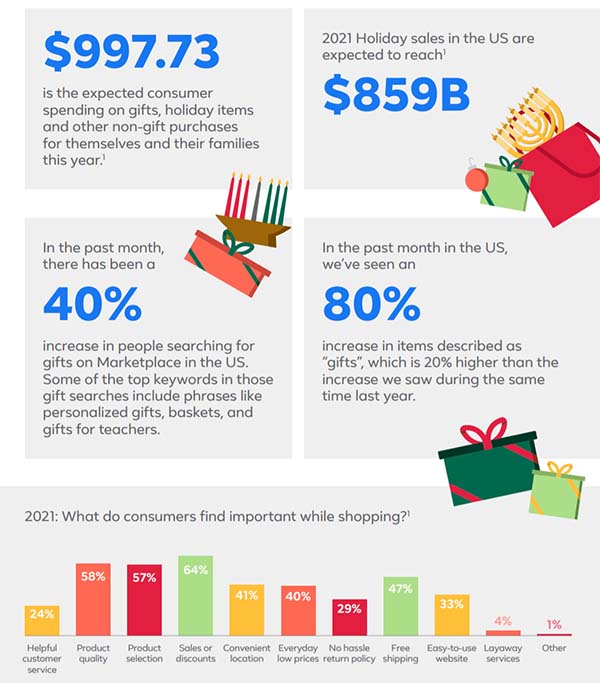 Facebook Publishes New Guide to Marketplace Optimization for the Holidays