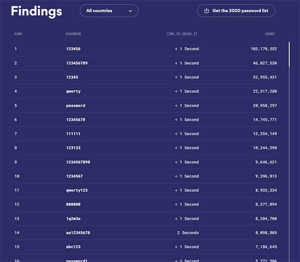 Here are the most common passwords of 2021, is yours on the list?