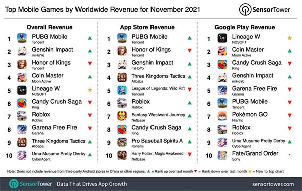 Mobile game spending reaches topped $7 billion in November