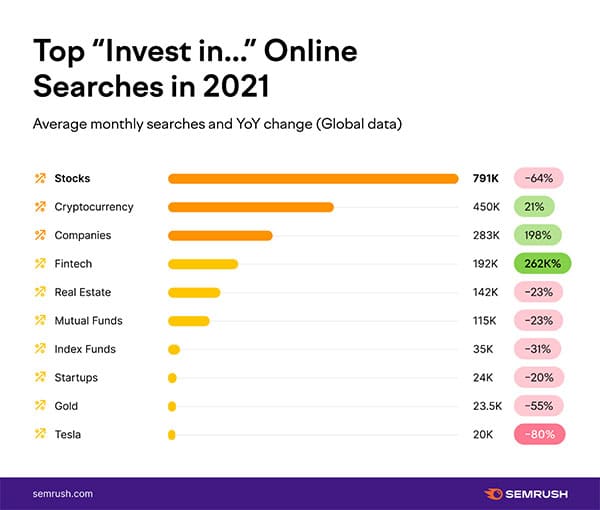 Semrush World Data Trends 2021 Year in Review