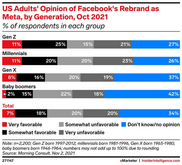 US adults have lukewarm opinions over Facebook's rebrand to Meta