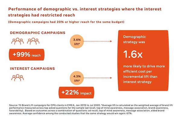 What’s more effective – targeting campaigns by demographics or interest