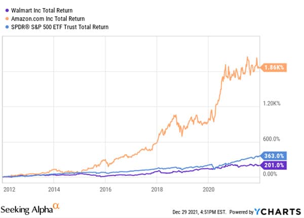 Amazon Vs. Walmart Stock: Which Is the Better Buy?