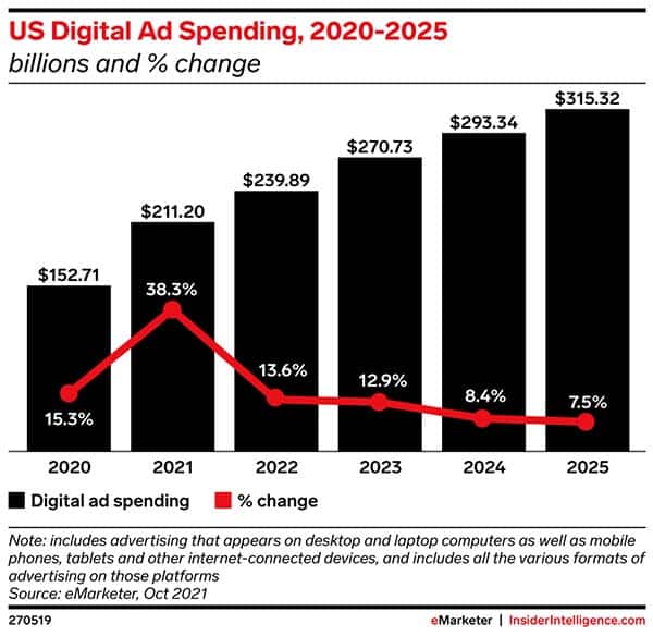 As perspectivas de gastos com publicidade digital superam as previsões anteriores