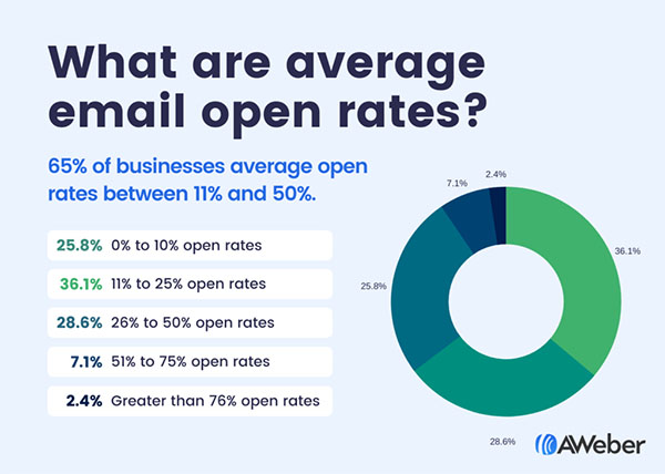 Email Marketing Statistics You Should Know in 2022