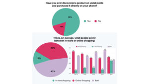 82% of shoppers use social media to make a purchase