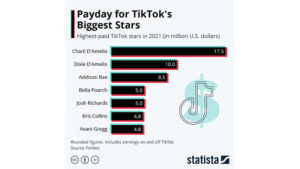The D'Amelio Sisters Lead the TikTok Top Earners List Once Again in 2021