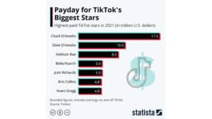 Les sœurs D'Amelio sont à nouveau en tête de la liste des meilleurs salariés de TikTok en 2021