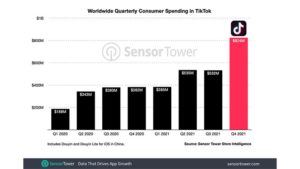 TikTok Saw $2.3 Billion in Consumer Spending in 2021, Up 77 Percent Y/Y