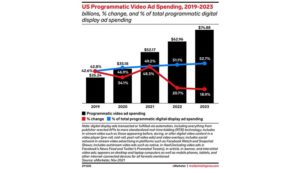 Video to surpass half of programmatic display ad spending for the first time in US