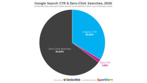 Zero click search: the new consumer comfort zone