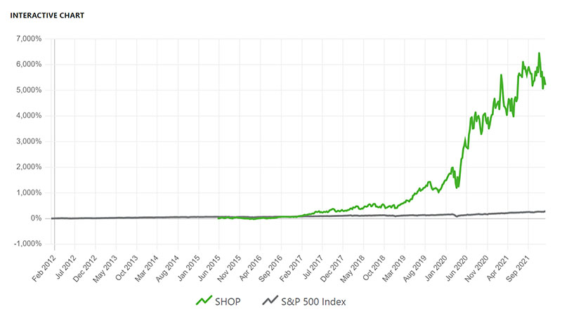 If You'd Invested $1,000 in Shopify in 2015, This Is How Much You Would Have Today