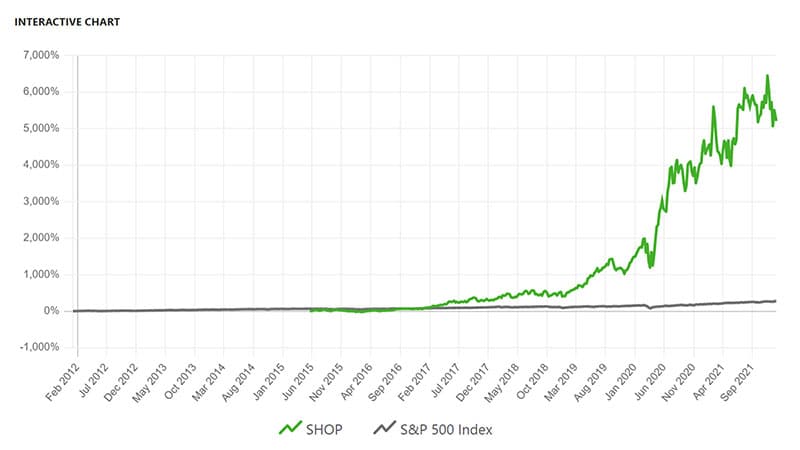 Якби ви інвестували 1,000 доларів у Shopify у 2015 році, ось скільки б ви мали сьогодні