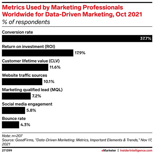 For data-driven marketers, it’s all about conversion rates