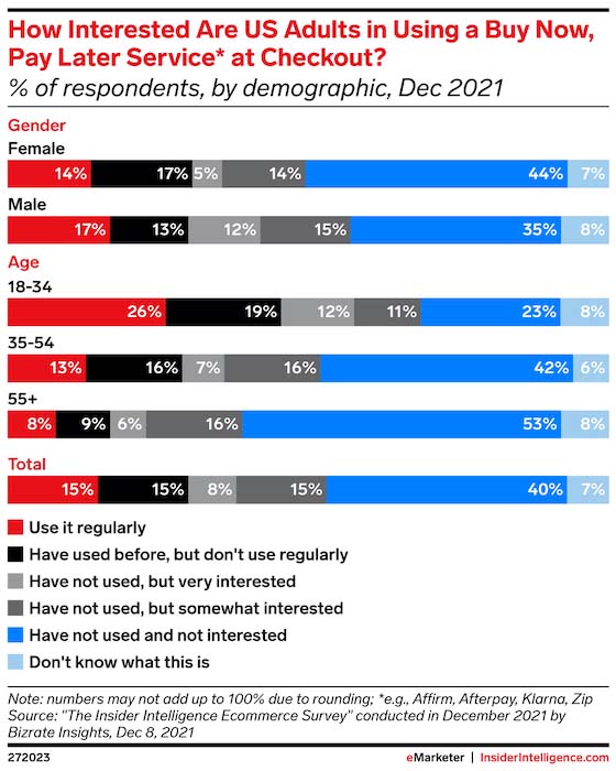 Most US adults have never used a BNPL service