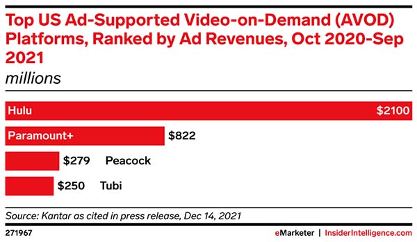 One platform wins big in the ad-supported streaming wars