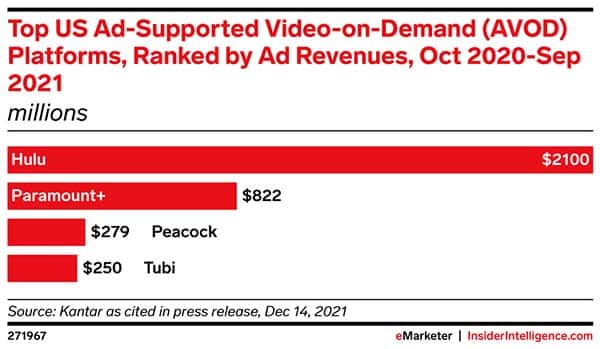 One platform wins big in the ad-supported streaming wars