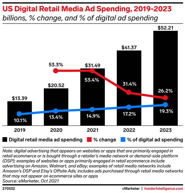 The Key Trends of 2022 Viral Commerce, Retail Media Goes Mainstream and more