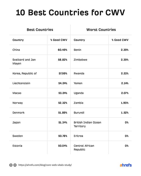 Core Web Vitals Data Study w CrUX & 5.2M Pages