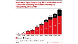 Gaming still dominates the $100 million app club, for now