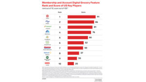 Membership, account features are the most in-demand US digital grocery features