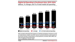 The pandemic spurred digital ad growth across the Southeast Asia