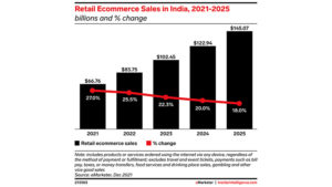 Ecommerce in India: Booming growth and low market penetration mean big potential