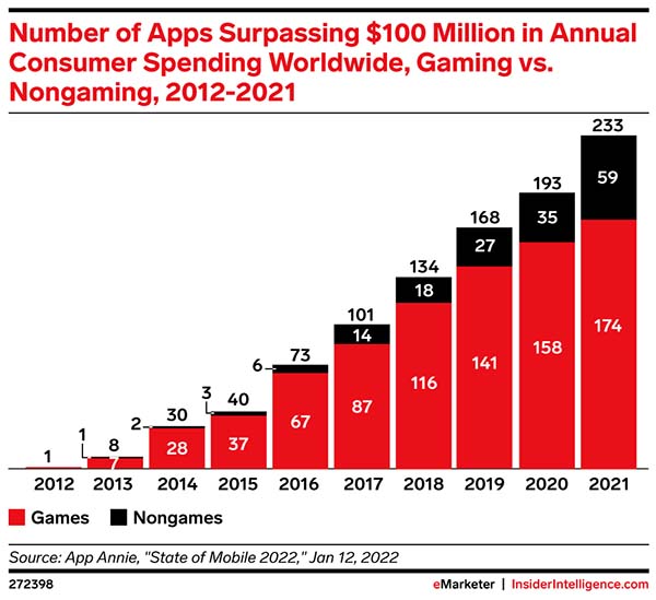 Gaming still dominates the $100 million app club, for now