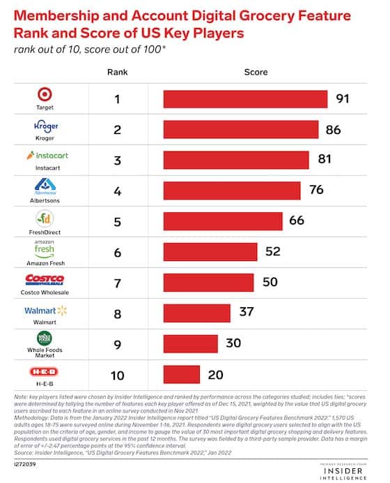 Membership, account features are the most in-demand US digital grocery features