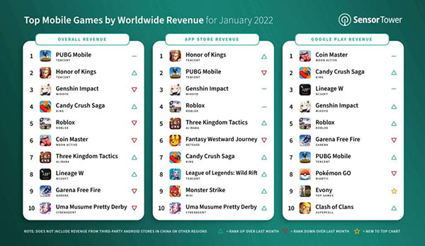 Mobile gamers spent 7.4 billion across top titles in January 2022