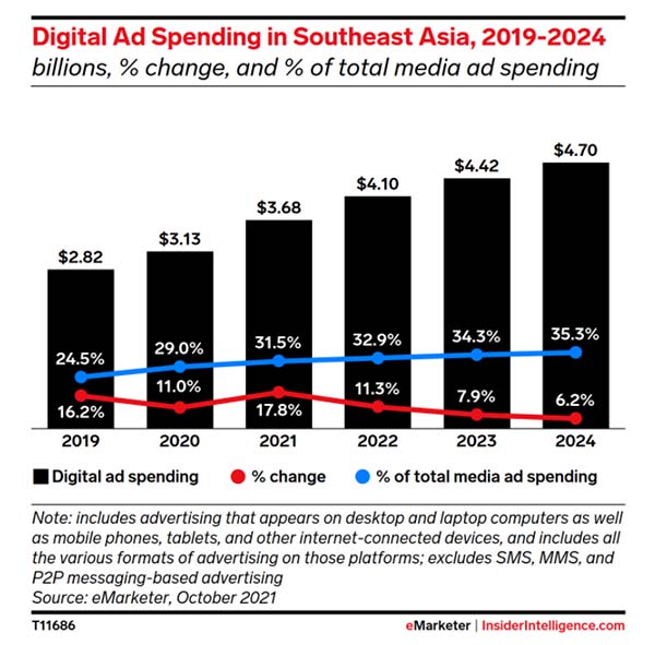 The pandemic spurred digital ad growth across the Southeast Asia