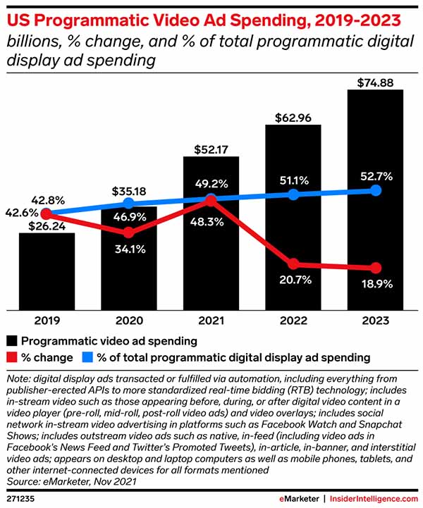 Video to surpass half of programmatic display ad spending for the first time in US
