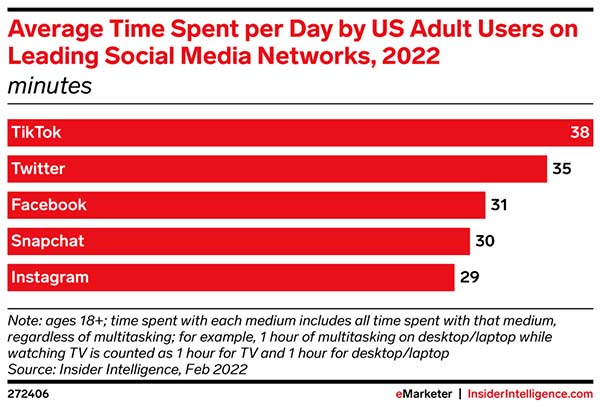 Which social networks excel at holding users’ attention