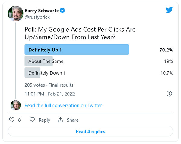 70%+ Of Search Marketers Say Google Ads Cost Per Clicks Are Up