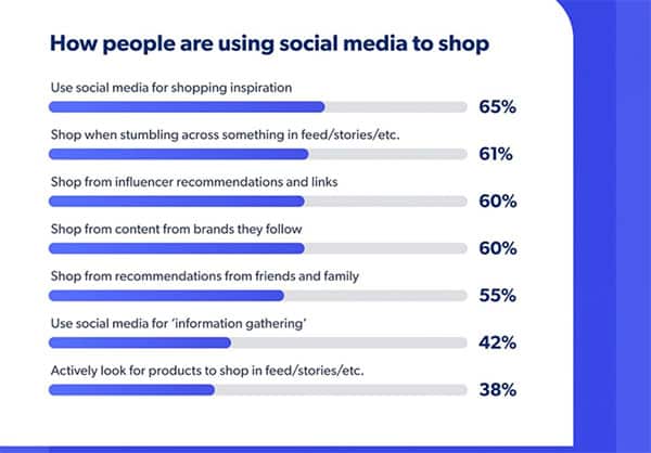 76% of social media users are up for making purchases