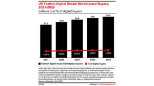 Fashion resale is popular among consumers, but platforms struggle to make money