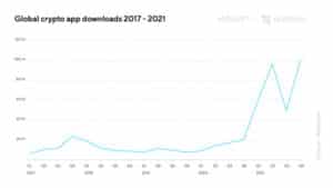 Installs of cryptocurrency apps jump 902%