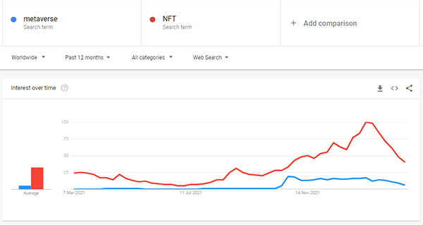 Google Trends data reveals that no one cares about the metaverse or NFTs in 2022