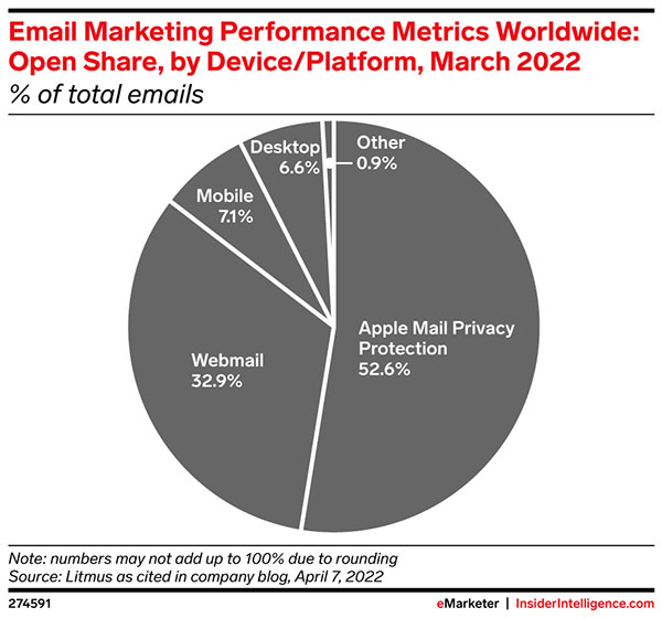 How Apple Mail could be spoiling email performance metrics