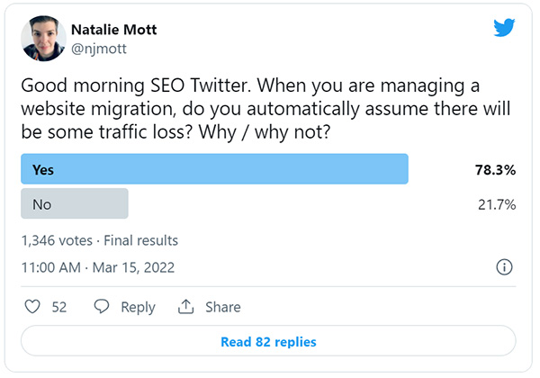Poll 80% Of SEOs Expect Some Traffic Loss After Site Migration