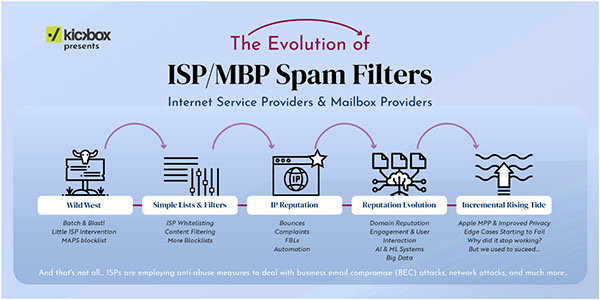 The Evolution of Spam Filters