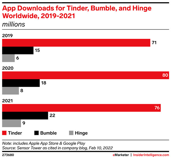 Tinder crushes the dating app scene, but its rivals are winning hearts