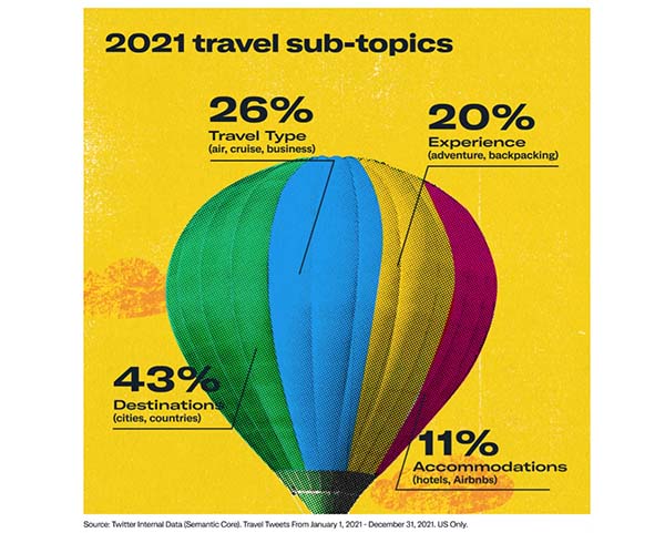 Twitter Shares New Insights into Evolving Travel Trends