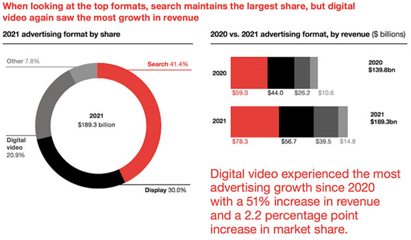 U.S. search ad revenue grew 33% to $78 billion last year