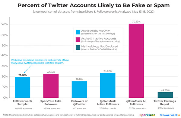 19.42% of active Twitter accounts are fake or spam Analysis